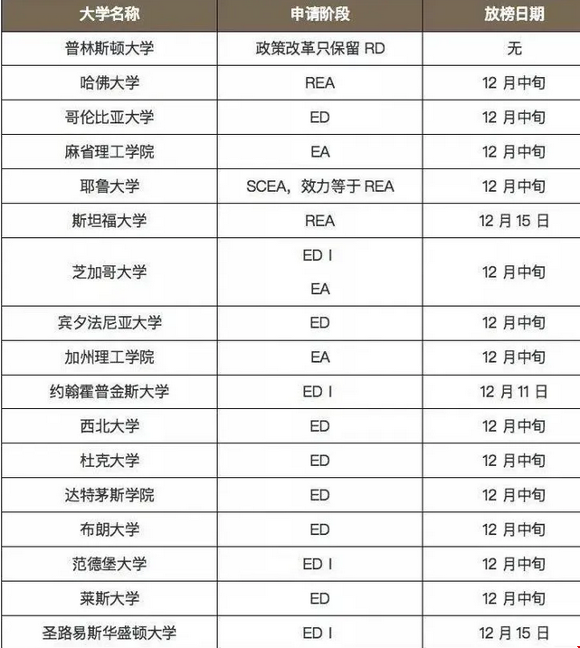 2021美國大學(xué)早申放榜時間(部分大學(xué))