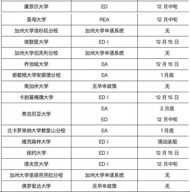 2021美國大學(xué)早申放榜時間(部分大學(xué))
