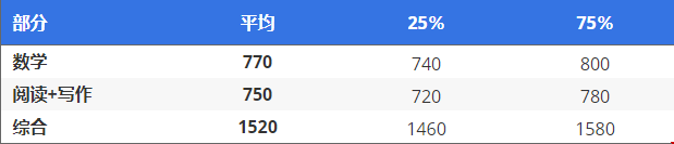 哈佛對sat的要求有哪些
