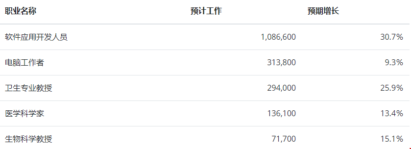美國生物專業(yè)有前景嗎？