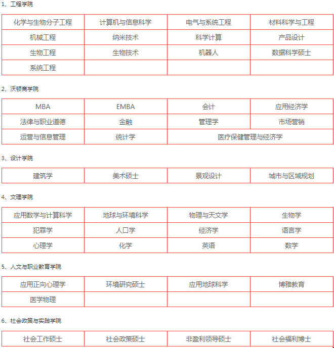 upenn是美國(guó)哪個(gè)大學(xué)