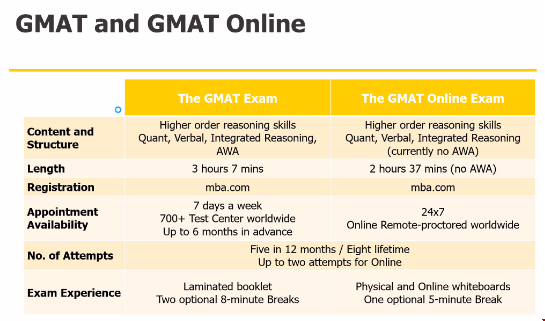 GMAT Online線上考試永久可考！