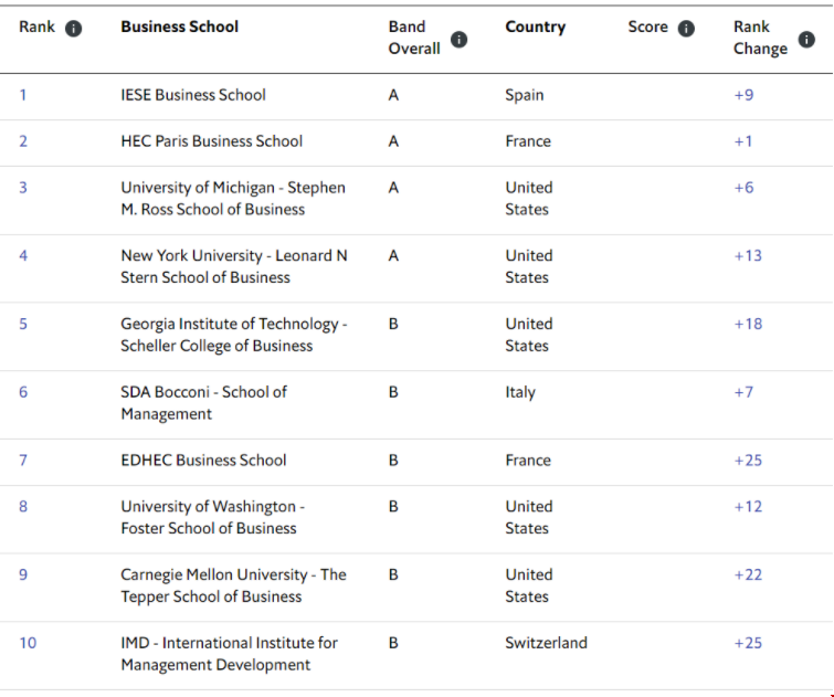 《經(jīng)濟(jì)學(xué)人》2021MBA Top20