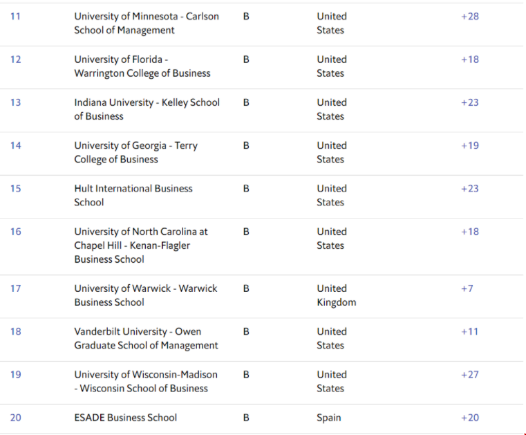 《經(jīng)濟(jì)學(xué)人》2021MBA Top20
