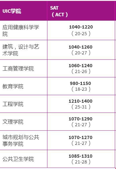 伊利諾伊大學(xué)芝加哥分校申請截點