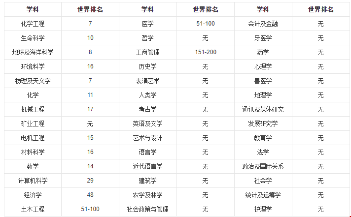 2019-20年的QS世界大學排名（QS）學科排名