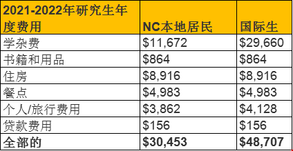 美國(guó)研究生留學(xué)費(fèi)用.png