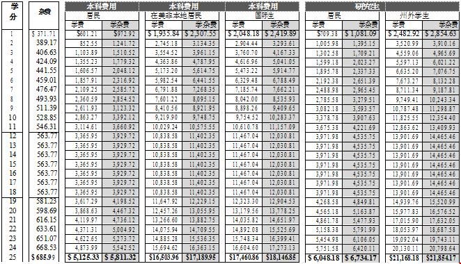 美國猶他州立大學學雜費.jpg