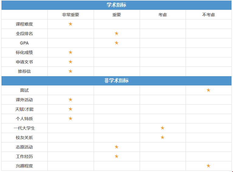 北卡羅來納州大學(xué)教堂山分校本科錄取分?jǐn)?shù)線