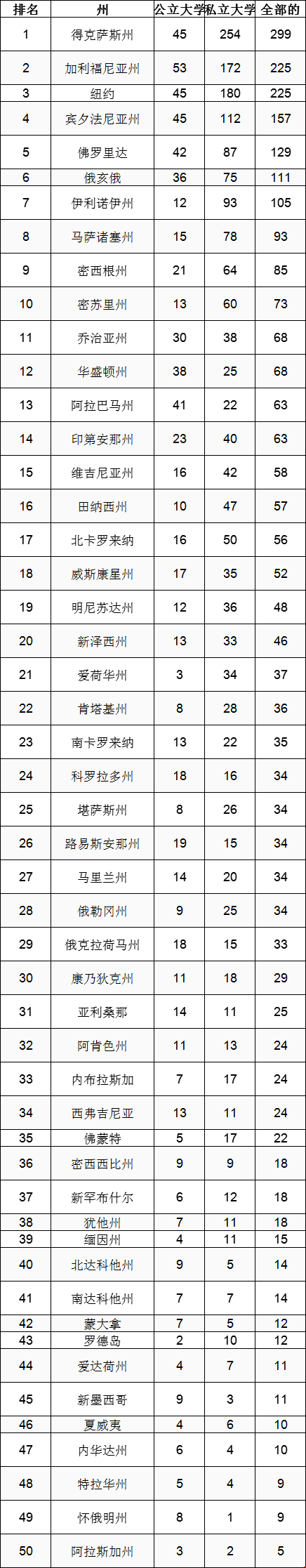 美國(guó)各州的大學(xué)數(shù)量匯總