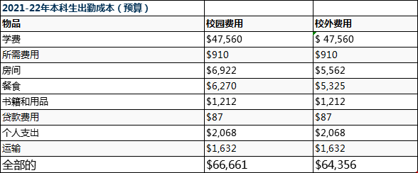 2021-2022貢薩加大學留學每年成本.png