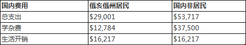 俄亥俄州立大學(xué)MPA一年多少錢.png