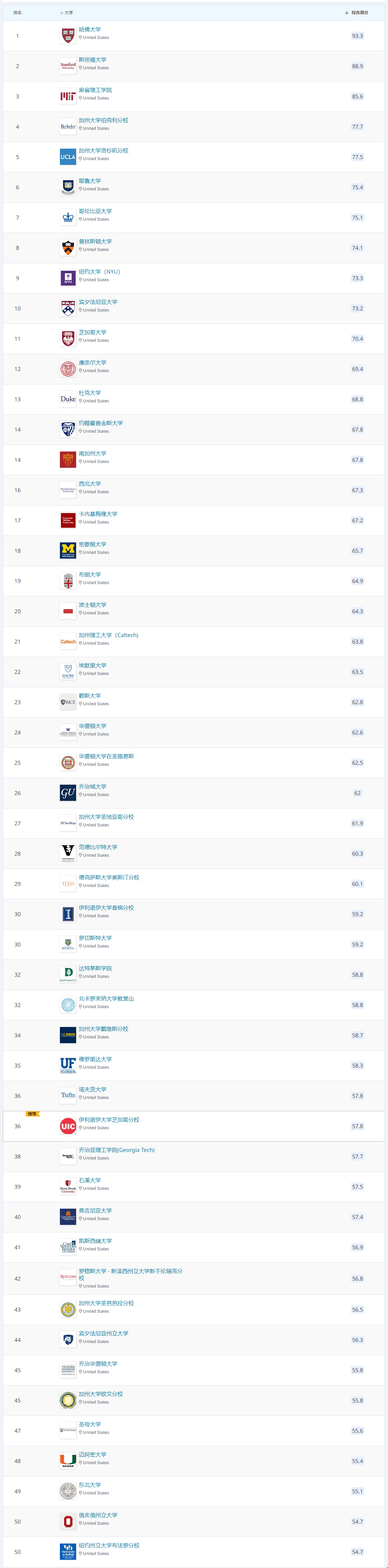 2021QS美國大學排名top100.png