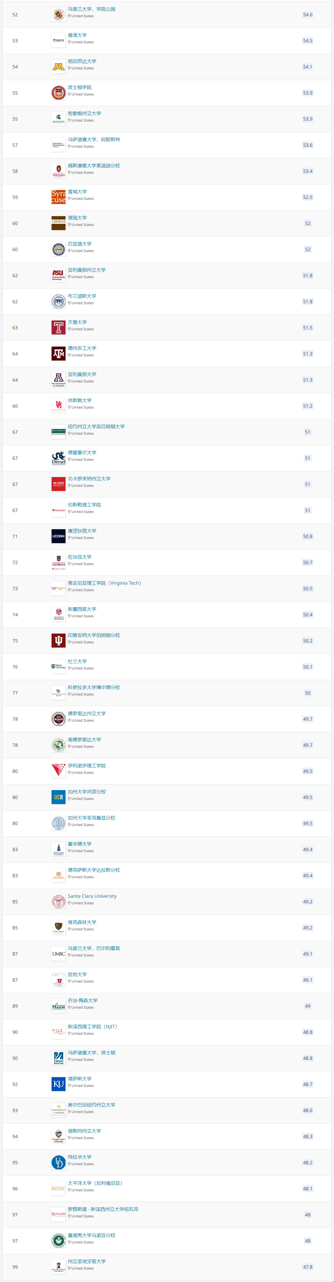 2021QS美國大學排名top100.png