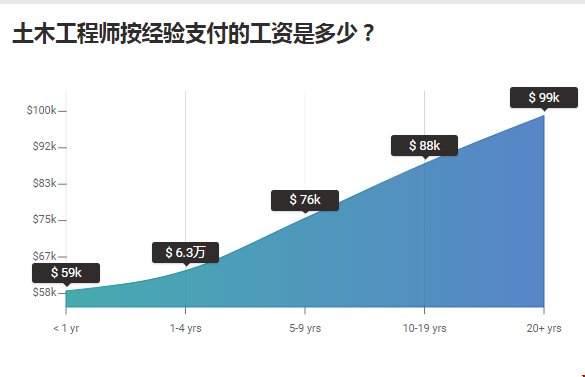 美國土木工程專業(yè)就業(yè)前景.png