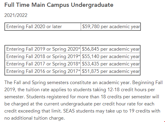 喬治華盛頓大學本科學費.png