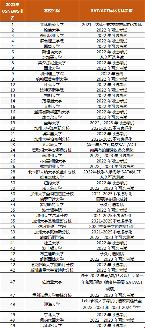 美國前50名大學(xué)要標(biāo)化考試嗎.png