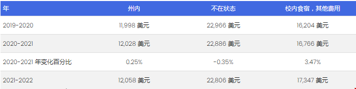 德克薩斯大學奧斯汀分校留學費用.png