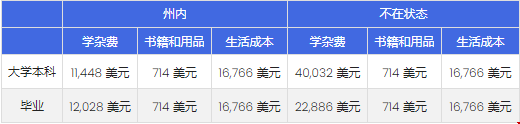 德克薩斯大學奧斯汀分校留學費用.png