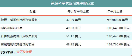 美國數(shù)據(jù)科學碩士出來薪資多高.png