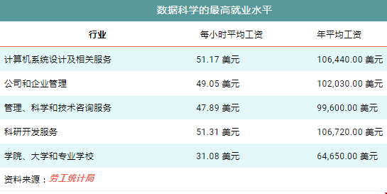 美國數(shù)據(jù)科學碩士出來薪資多高.png