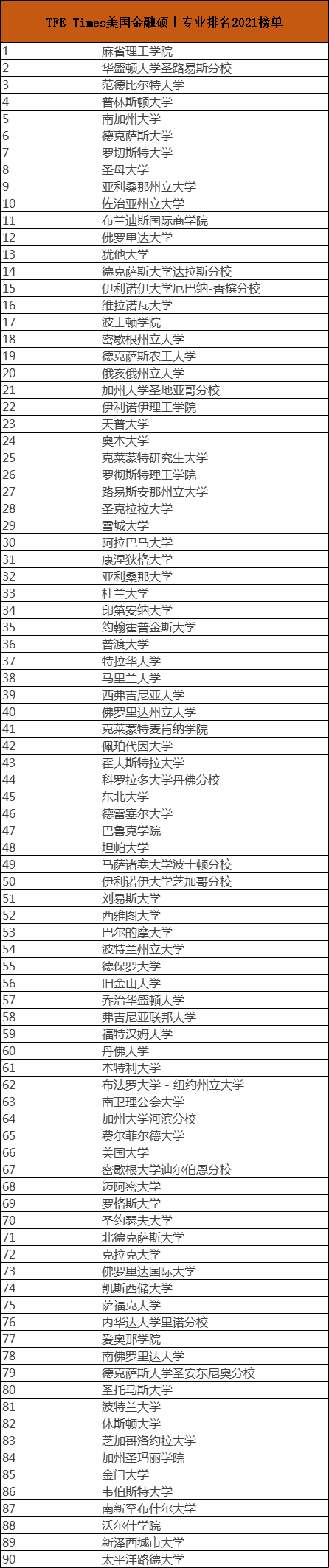 美國金融碩士專業(yè)排名2021TFE Times榜單.png