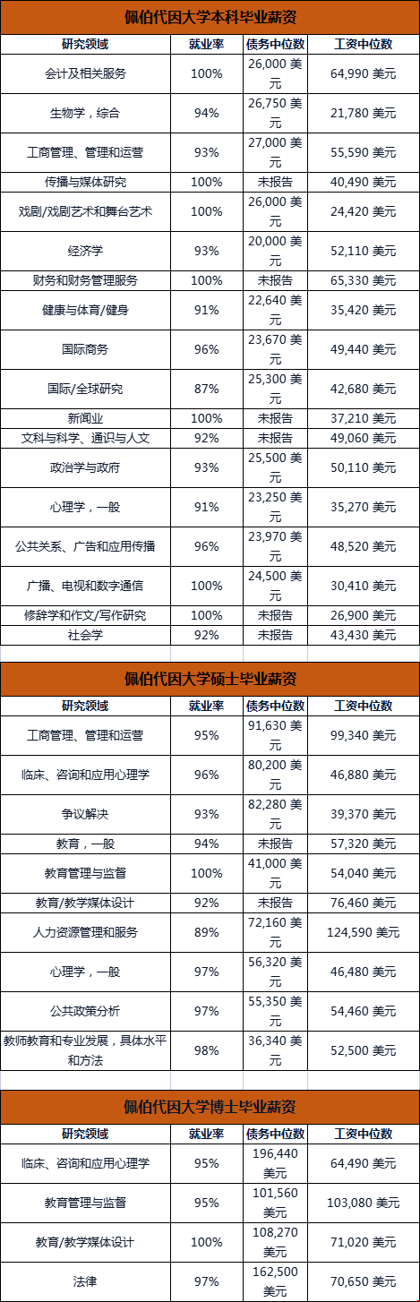 佩珀代因大學(xué)畢業(yè)生薪資多高.png