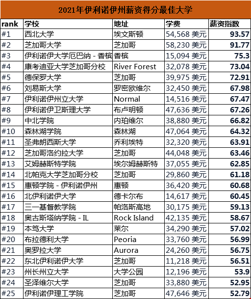 2021年伊利諾伊州大學薪資排名前30.png