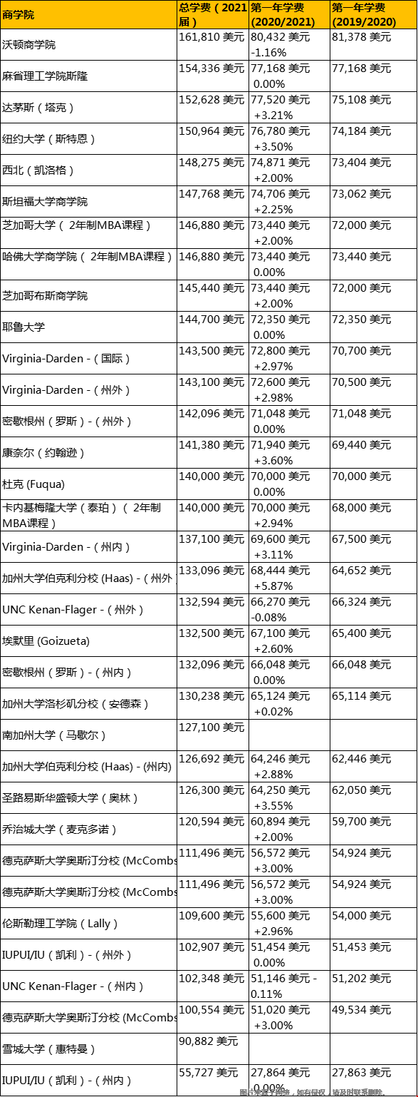 2021美國大學(xué)商學(xué)院費(fèi)用.png