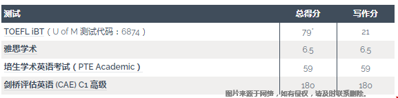明尼蘇達大學雙城分校語言要求.png
