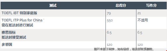 明尼蘇達大學雙城分校語言要求.png