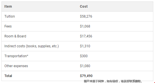 2021羅切斯特大學學費.png