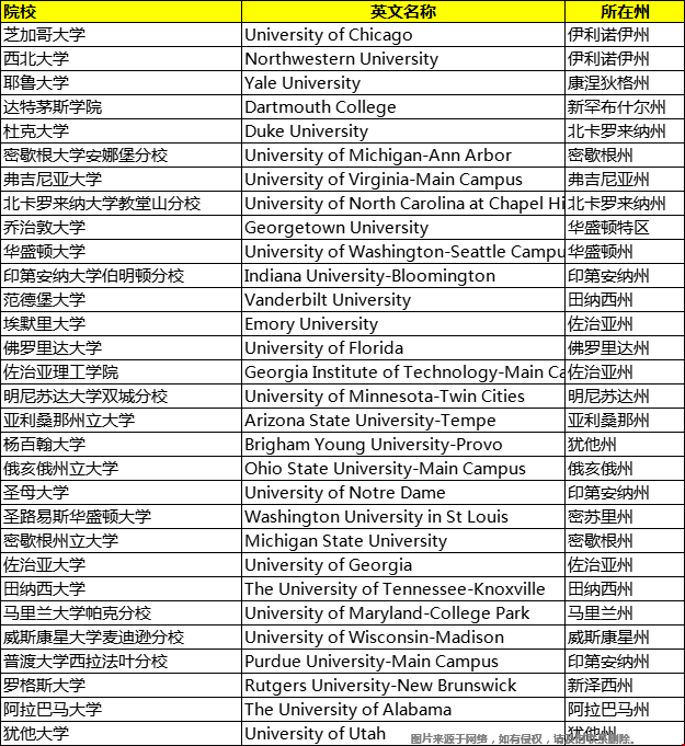 美國(guó)好的商學(xué)分布在哪個(gè)州.png
