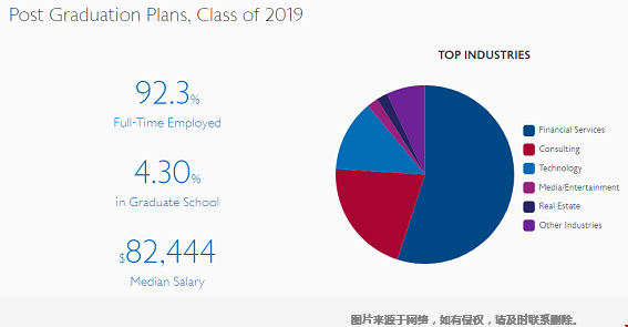 本科讀賓夕法尼亞大學(xué)沃頓商學(xué)院怎么樣.png