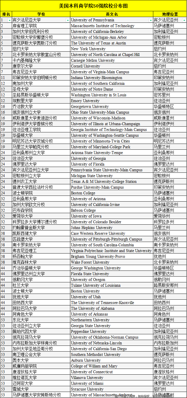 美國(guó)本科商學(xué)院50強(qiáng)院校分布在哪兒.png