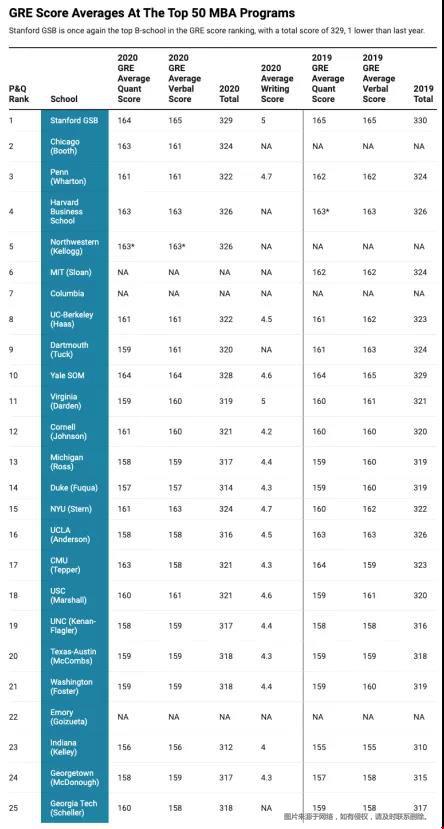 全美Top50工商管理碩士GRE分?jǐn)?shù)線.jpg