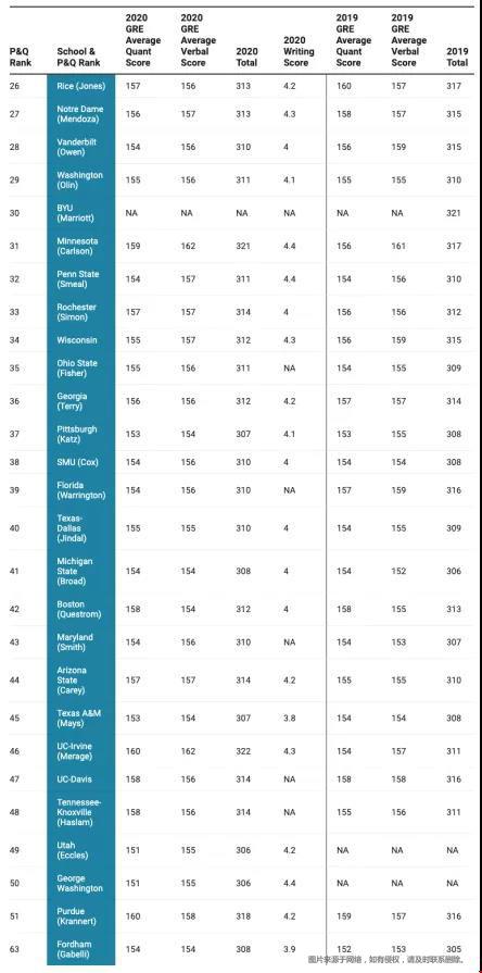 全美Top50工商管理碩士GRE分?jǐn)?shù)線.jpg