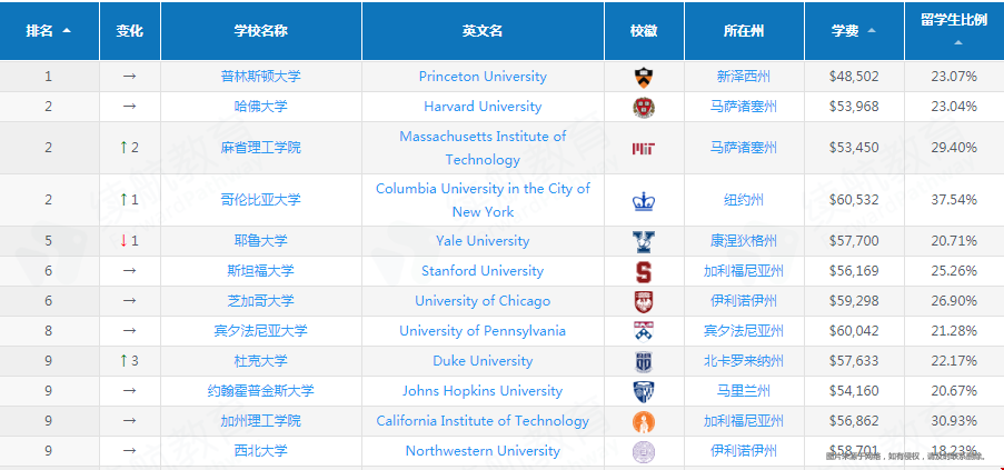 美國(guó)大學(xué)排名前十名有哪些.png