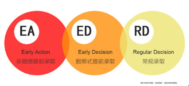 美本留學(xué)申請(qǐng)方式.png