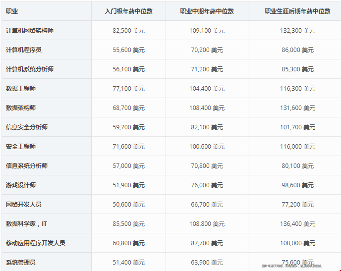 留學(xué)美國(guó)計(jì)算機(jī)專(zhuān)業(yè)好不好.png