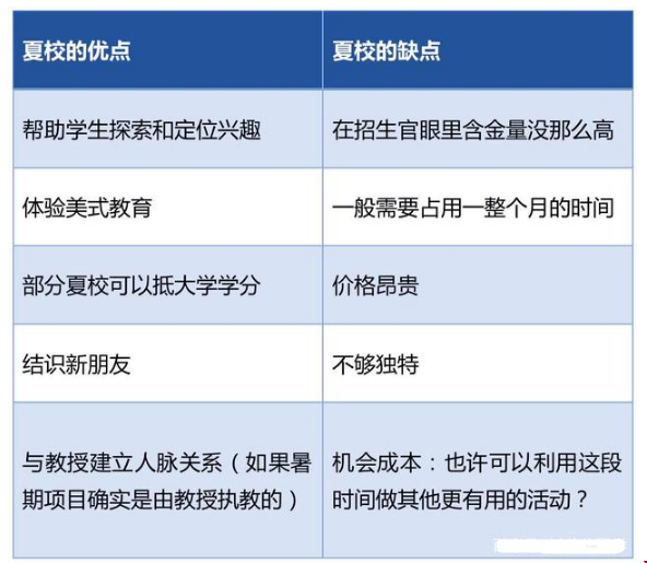 申請美國本科暑假該如何規(guī)劃.png