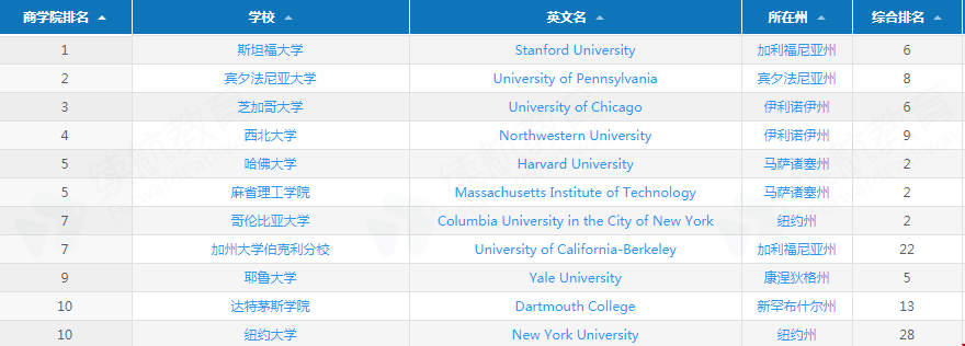 TOP10美國大學商科研究生院.png
