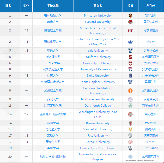 ARTU世界大學(xué)排名美國(guó)榜單.png