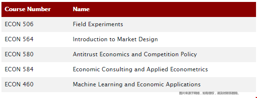 南加州大學應用經(jīng)濟與計量碩士課程設置.png