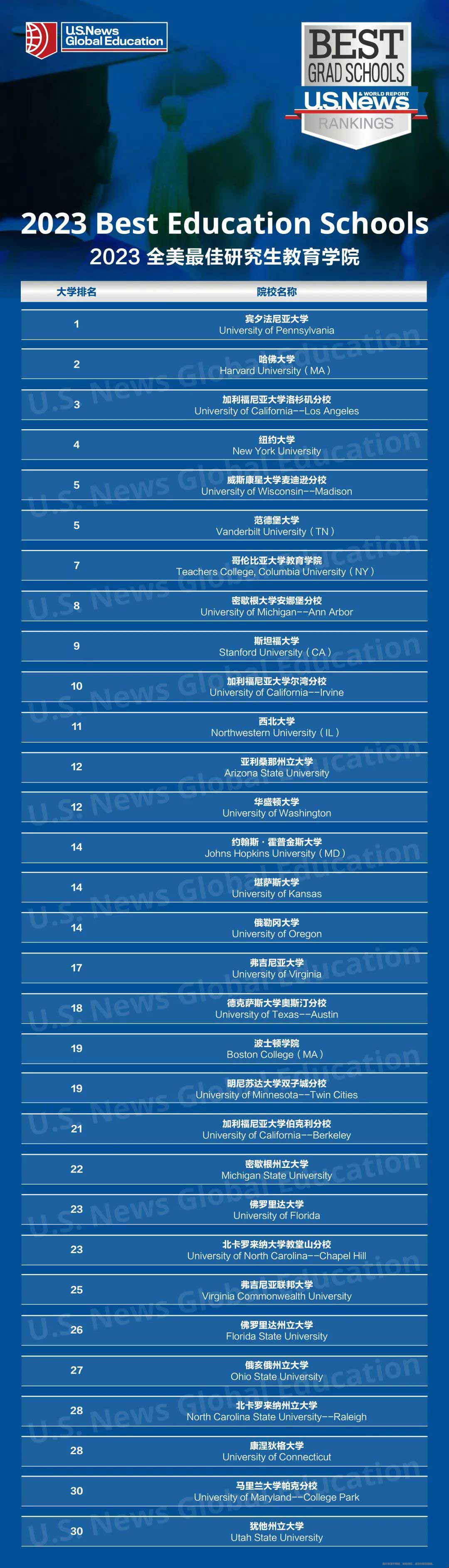2023USNews美國(guó)研究生最佳教育學(xué)院排名.jpg
