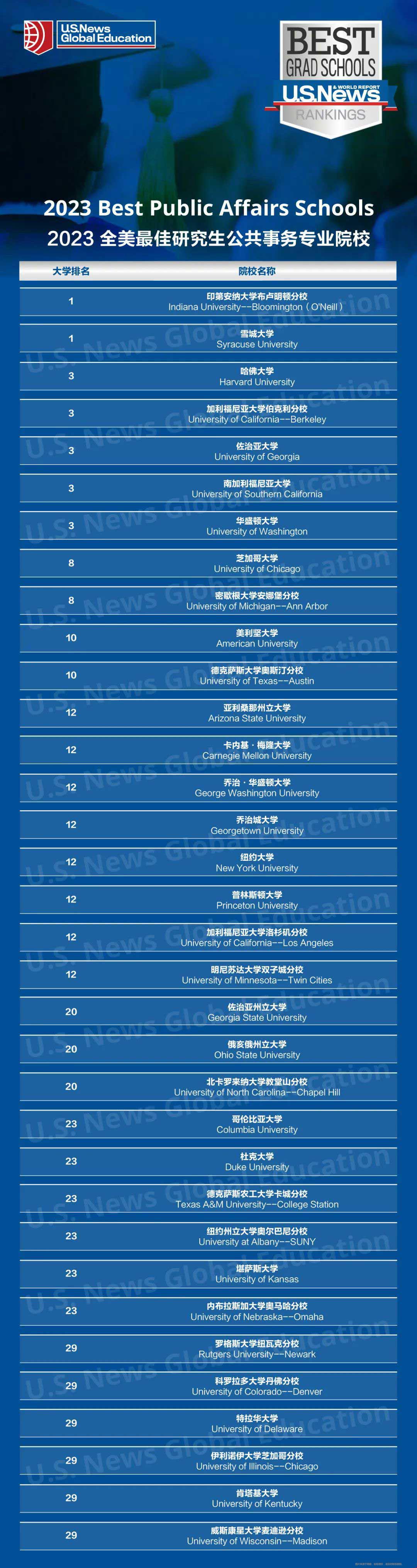 2023美國研究生最佳公共事務(wù)學(xué)院排名.jpg