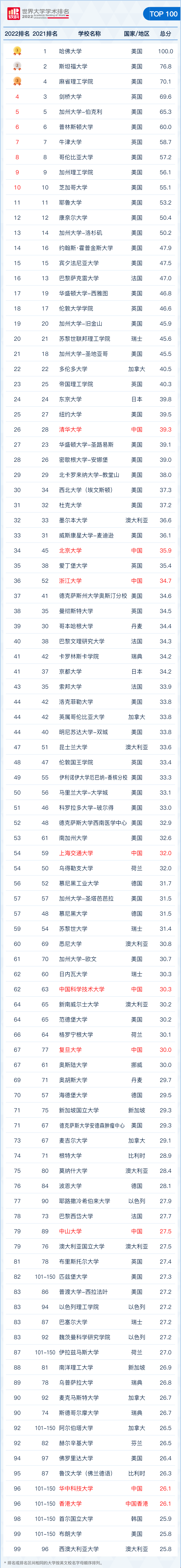 2022ARWU軟科世界大學(xué)學(xué)術(shù)排名正式公布.png