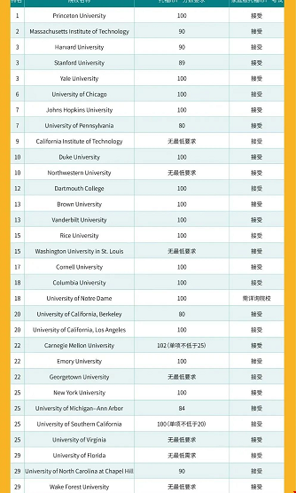 美國TOP30大學(xué)托福成績要求