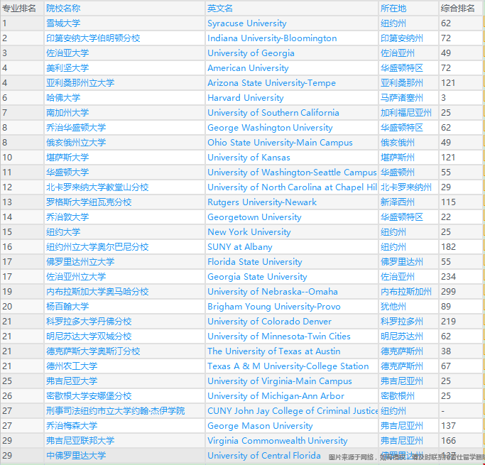 美國MPA碩士專業(yè)排名