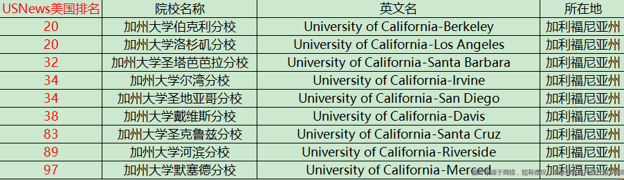 加州系大學(xué)USNews美國排名